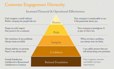 Customer Engagement Hierarchy