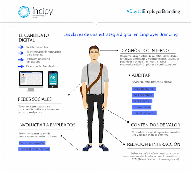 Digital Employer Branding