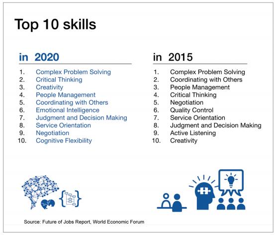 Top 10 Skills 2020