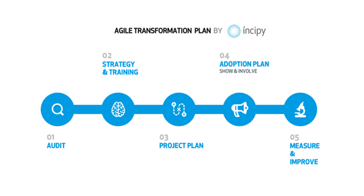 5 etapas del Agile Transformation Plan – Mujeres Consejeras